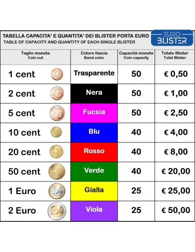 Blister portamonete da 10 centesimi in plastica...